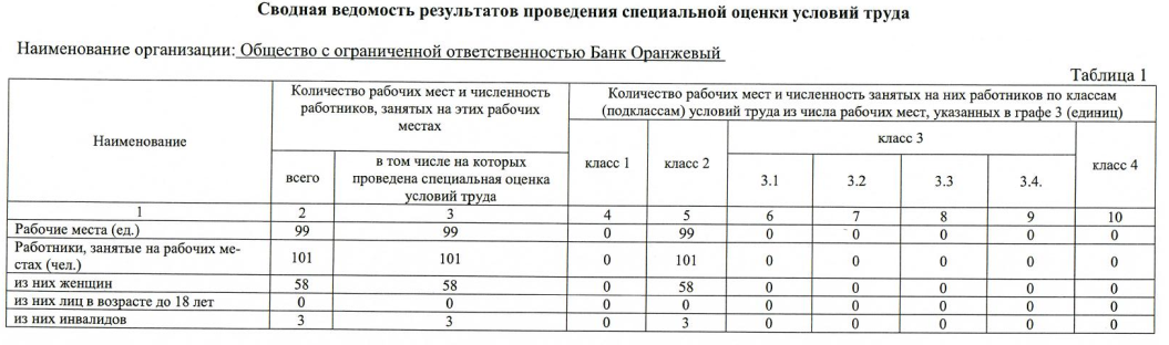 Сводная ведомость результатов проведения специальной оценки условий труда в 2019 году